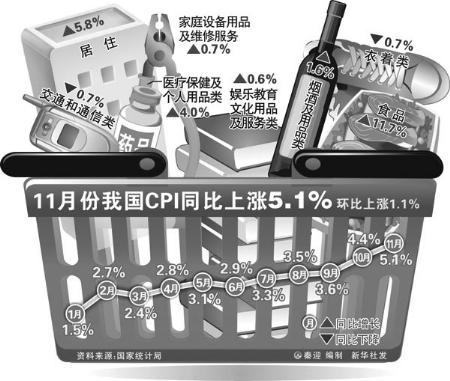 CPI��5���ҳ�����ָΪ��Ҫԭ��