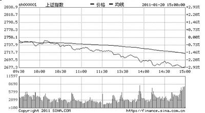 ��ָ��2.92%�ٴ������µ�