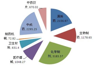 2010年1-11月医药工业经济数据分析_滚动新闻