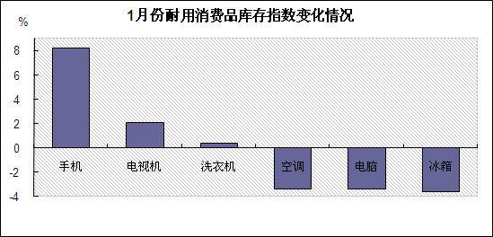 1月份耐用消费品库存指数上涨0.4%