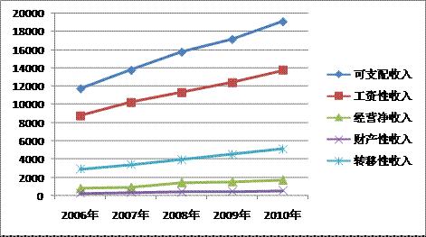 收入支出表格模板_城镇居民收入 支出