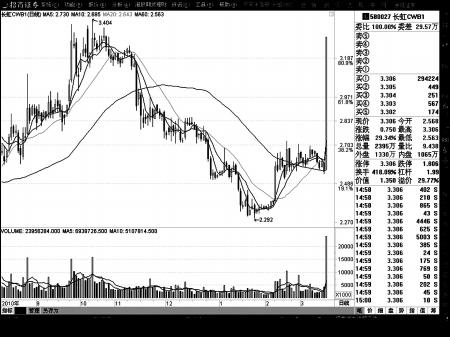 减产刺激家电股 四川长虹涨停长虹权证飙涨29
