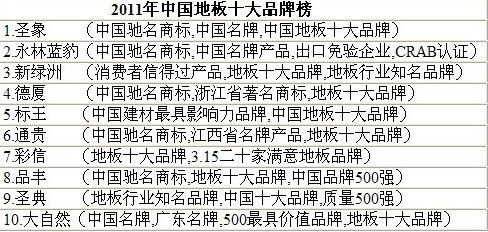 2011年中国地板十大品牌榜单出炉_滚动新闻