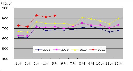 ͼ1. 2008-2011µӪҵȽϡ