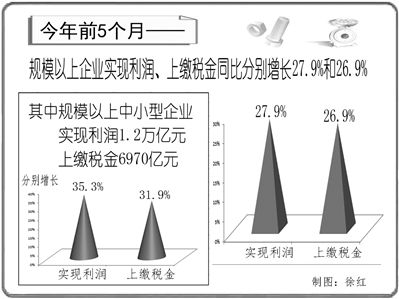 ϰģϹҵֵͬ14.3%