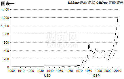 疯狂的黄金:无处寄放的信心_深度报道