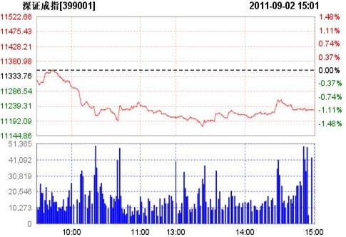 :Aɳ´컦ָյ1.09%