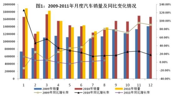 2009-2011¶ͬȱ仯