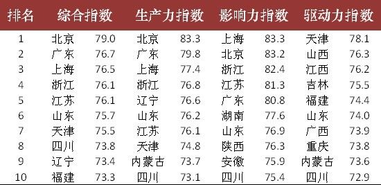 2011中国省市文化产业发展指数公布 京粤沪居