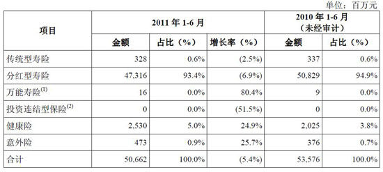 保险分红排名_银行分红保险(3)