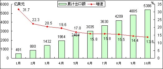 2011ǰ10µϢƷ13.6%