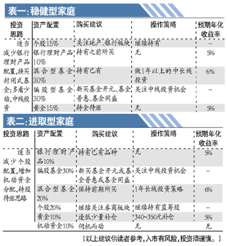 立足中线收益买封基