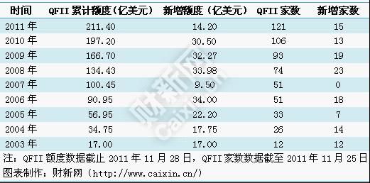 2003年以来历年QFII审批数量及额度回顾_滚动