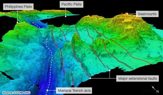 詹姆斯的研究团队用多波束回声测深器绘制出马里亚纳海沟的海床地图