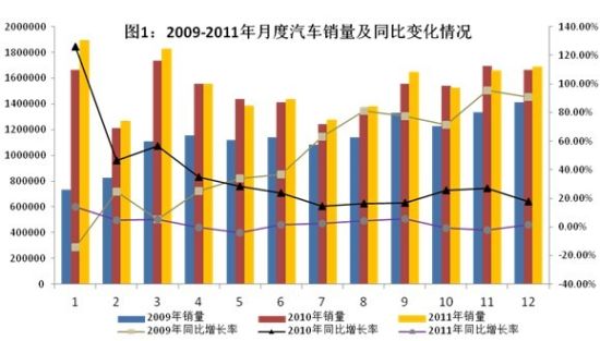 2011年汽车工业经济运行情况