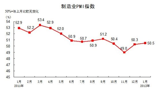 ҵPMIָһͼ