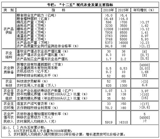 Ժӡȫִũҵչ滮20112015֪꣩ͨ