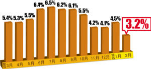 2·CPIͬ3.2%