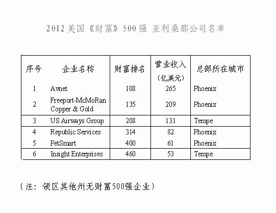 2012年领区500强企业名单_财经_MSN中国