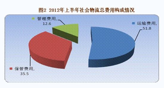 上半年物流成本仍高 总费用占GDP比率为18%