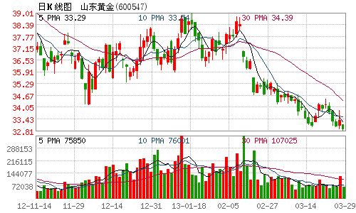 山东黄金_山东黄金收入