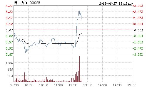 快讯:特力A午后突然放量 直线拉升涨近3%_滚