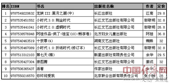 2019经济书籍排行榜_非虚构类畅销书排行榜-2012年9月全国图书市场回暖(2)