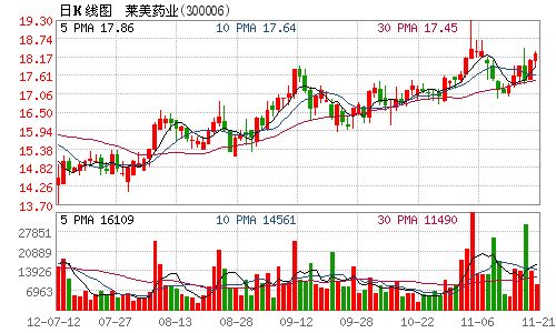 莱美药业第三大股东重庆风投累计减持1.82%股