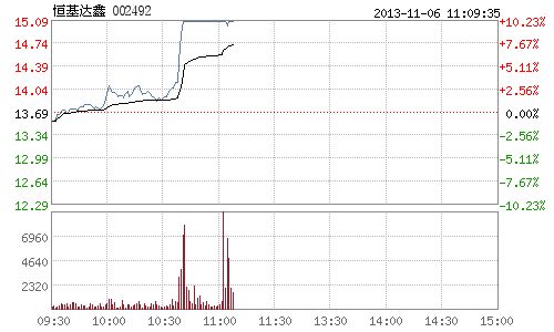 恒基达鑫控股股东已累计减持3.75%股份_滚动