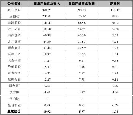 金徽酒IPO冲刺:业绩增速下滑 拟募资过冬_滚