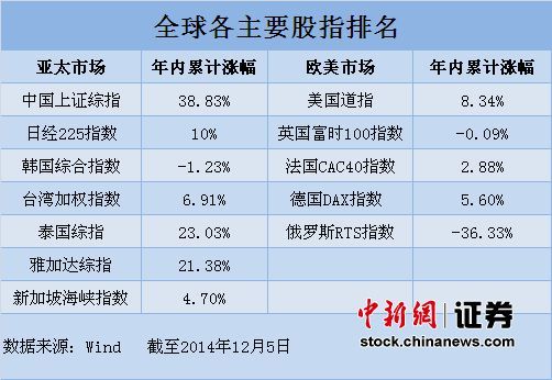 股市,同时还缔造两项惊人纪录:成交额破万亿创世界纪录;总市值超越