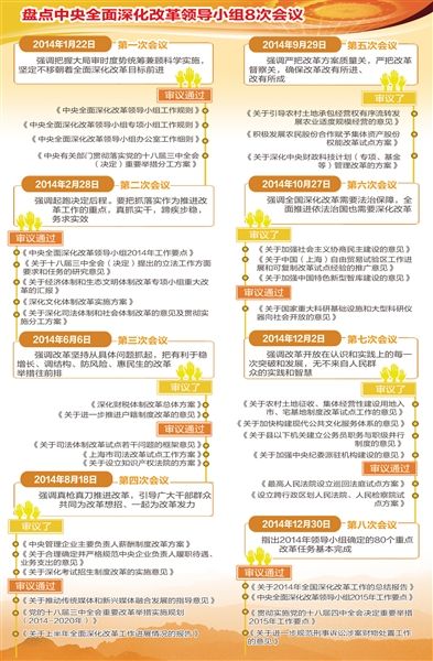 盘点中央全面深化改革领导小组8次会议