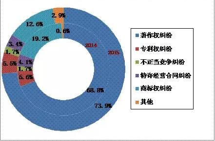 《2015年上海法院知识产权司法保护状况》白