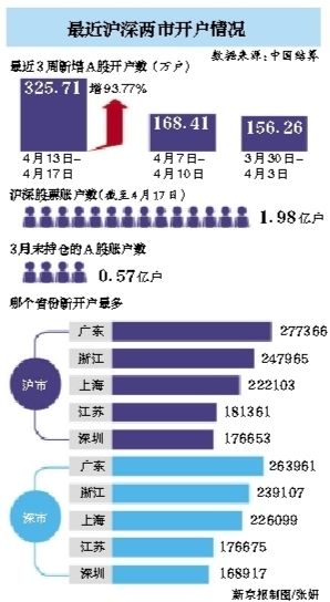 全民炒股?1亿中国人是股民 连续五周新开户超