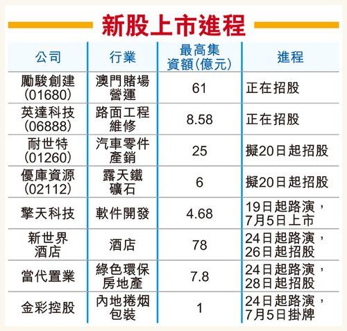 香港八只新股排队上市 共筹资逾190亿港元|香