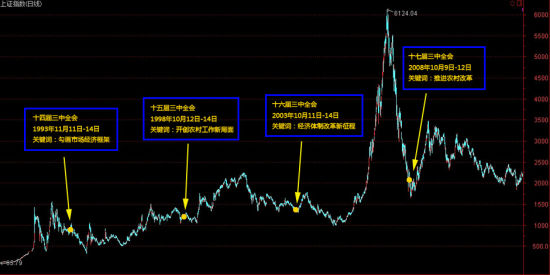 股市进入三中全会窗口期 历史数据利多后市|股