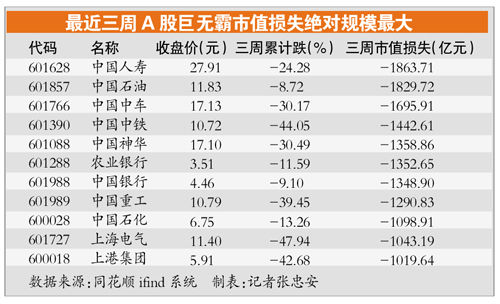 A股市值三周蒸发21万亿 股民:深市跌没了|深市