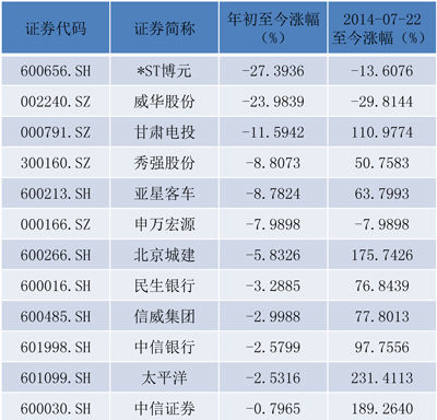 天量爆表 历史数据说后市会这样(附股)|上证指