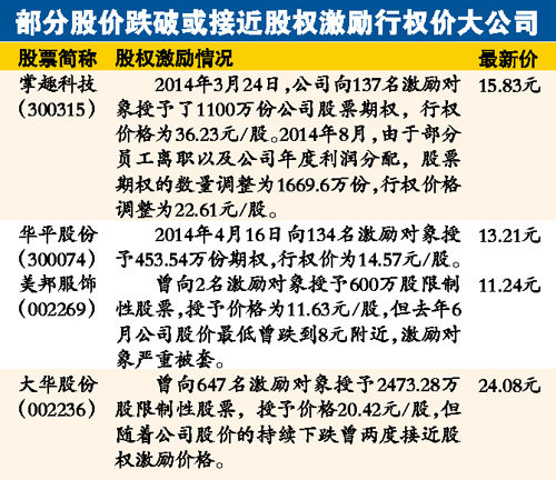 21家公司股价跌破股权激励行权价 风险OR机会