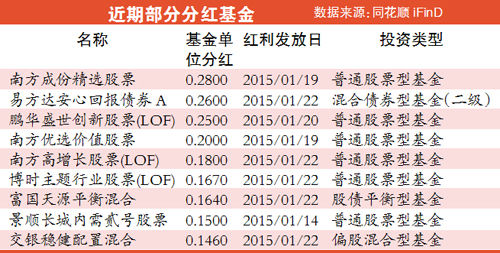 A股逾70家上市公司高送转 基金牛市分红|上市