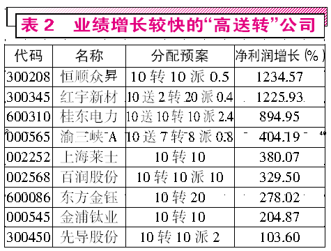 业绩增长较快的高送转公司