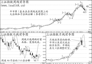 等待大4浪调整B浪反弹_焦点透视