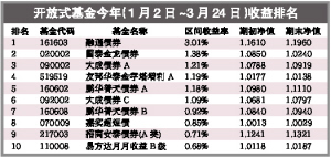 债券型基金占据今年以来收益排名前十位