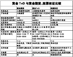 黄金T+D金价 十倍放大风险与收益_黄金资讯