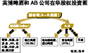 关于英博520亿美元收购AB的在职毕业论文范文