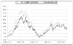 工银瑞信稳健成长股票型证券投资基金2010第
