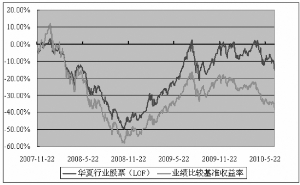 华夏行业精选股票型证券投资基金(LOF)2010第