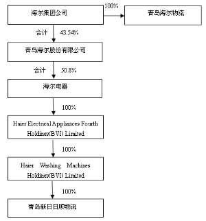 青岛海尔股份有限公司公告(系列)