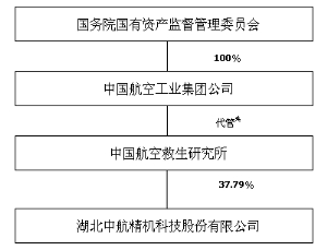 湖北中航精机科技股份有限公司发行股份购买资