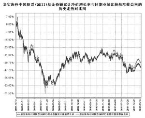 嘉实海外中国股票股票型证券投资基金2012第